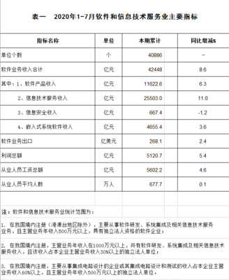 2020年1-7月軟件和信息技術服務業主要指標分析